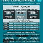 ถูกรางวัลที่ 2 ได้เงินเท่าไหร่
